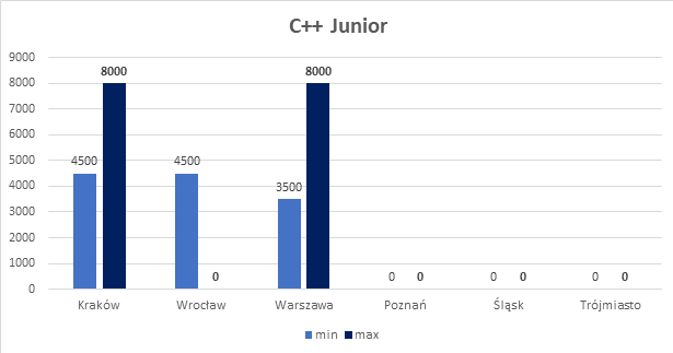 wynagrodzenia w it - junior c++ developer