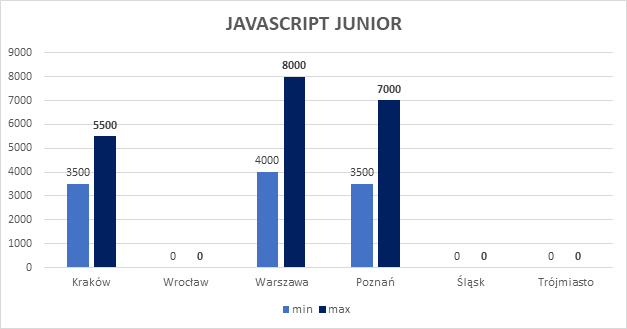 wynagrodzenia w it - junior javascript developer