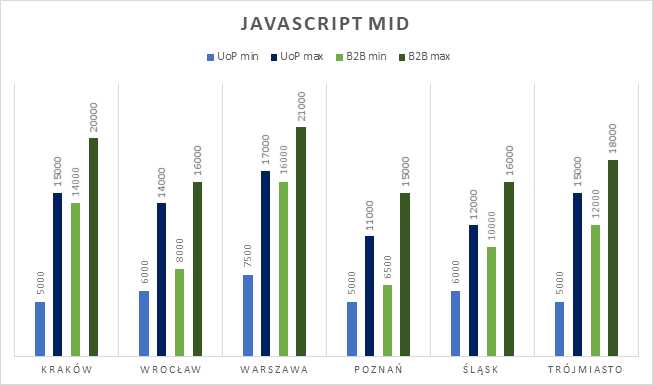 wynagrodzenia w it - javascript developer