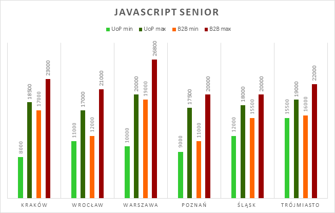 wynagrodzenia w it - senior javascript developer