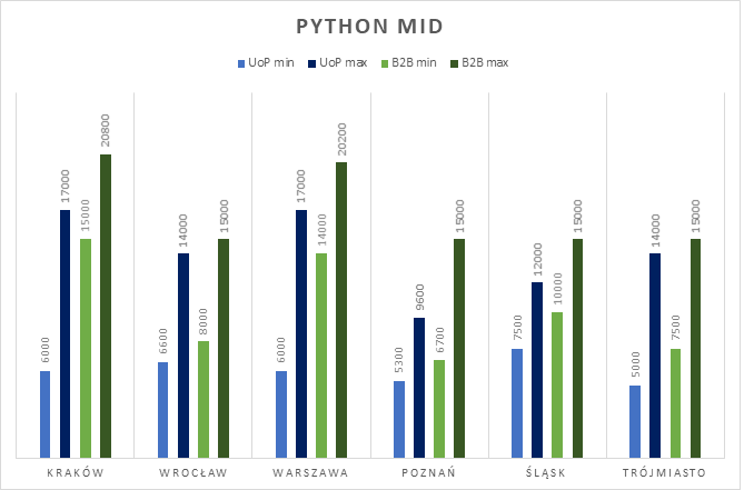 wynagrodzenia w it - python mid developer